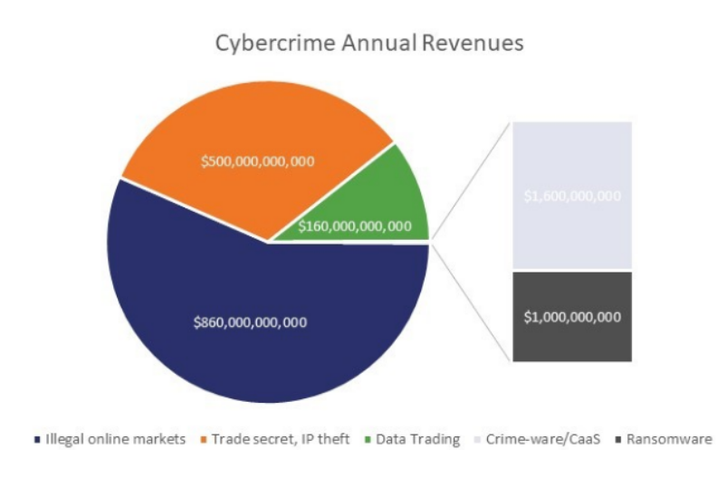 Cybercrime Annual Revenues